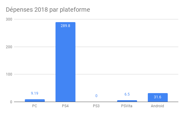 Dépenses 2018 par plateforme