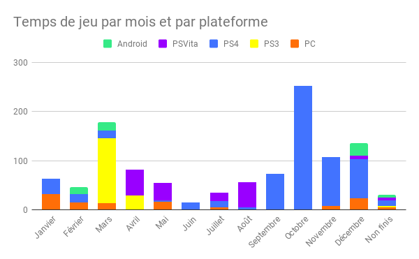 Temps de jeu par mois et par plateforme (1)