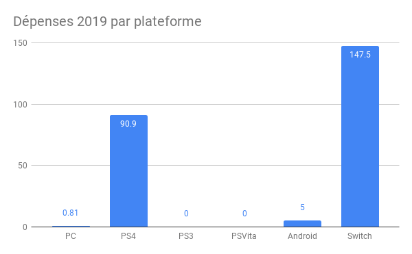 Dépenses 2019 par plateforme