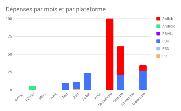 Dépenses par mois et par plateforme
