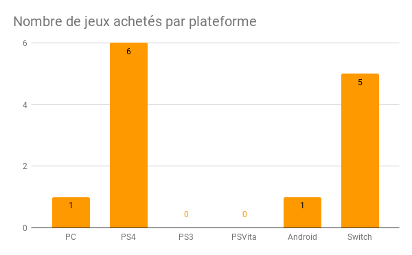 Nombre de jeux achetés par plateforme