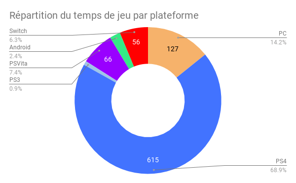Répartition du temps de jeu par plateforme