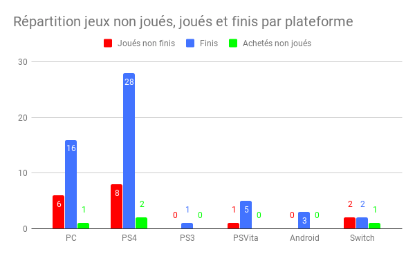 Répartition jeux non joués, joués et finis par plateforme