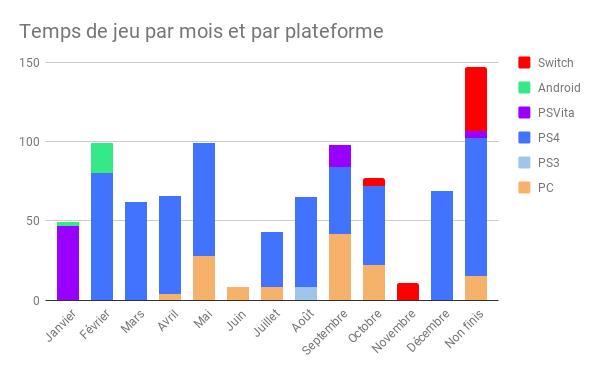 Temps de jeu par mois et par plateforme (1)
