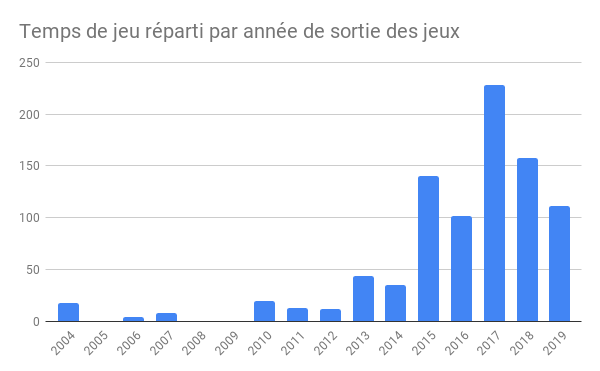 Temps de jeu réparti par année de sortie des jeux